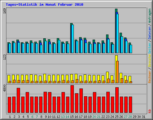 Tages-Statistik im Monat Februar 2010