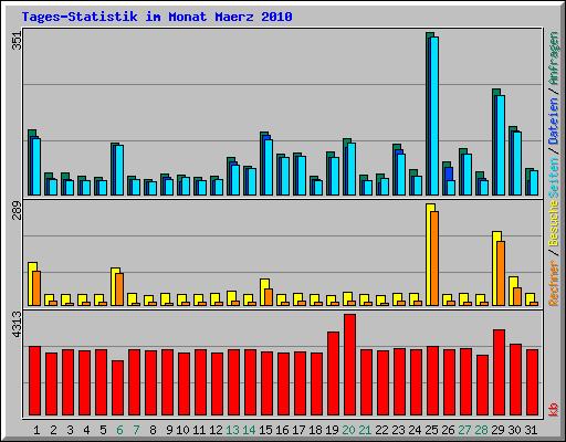 Tages-Statistik im Monat Maerz 2010