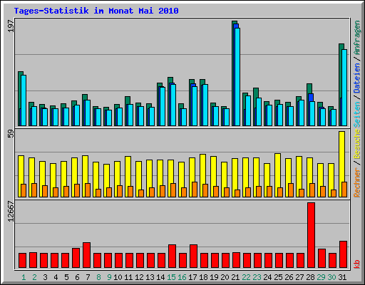 Tages-Statistik im Monat Mai 2010