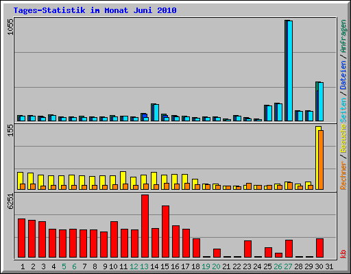Tages-Statistik im Monat Juni 2010