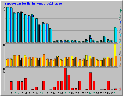 Tages-Statistik im Monat Juli 2010