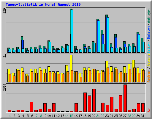 Tages-Statistik im Monat August 2010
