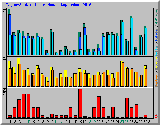 Tages-Statistik im Monat September 2010