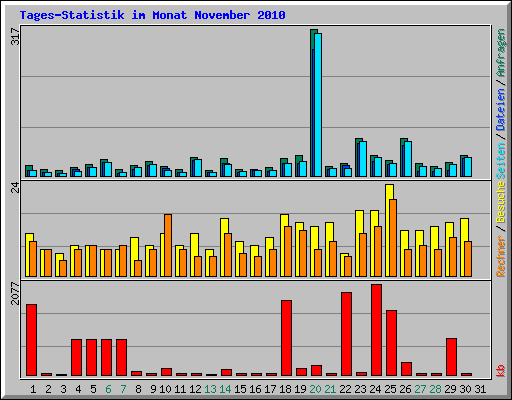 Tages-Statistik im Monat November 2010