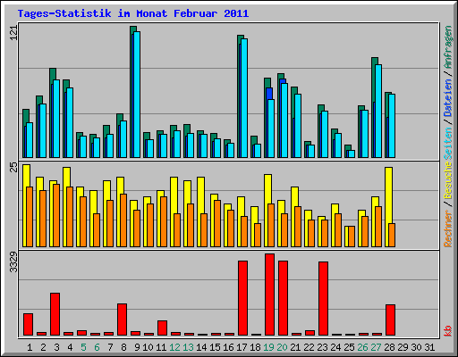 Tages-Statistik im Monat Februar 2011