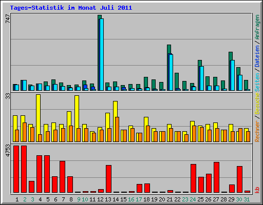 Tages-Statistik im Monat Juli 2011