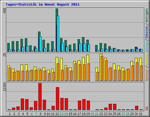 Tages-Statistik im Monat August 2011