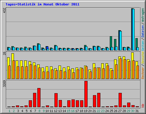 Tages-Statistik im Monat Oktober 2011
