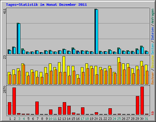 Tages-Statistik im Monat Dezember 2011