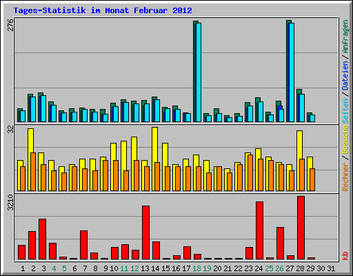 Tages-Statistik im Monat Februar 2012
