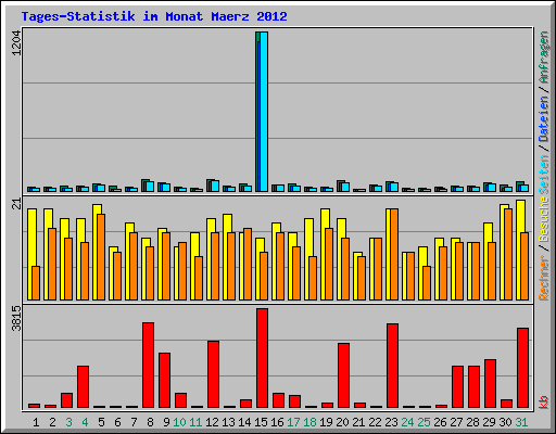 Tages-Statistik im Monat Maerz 2012