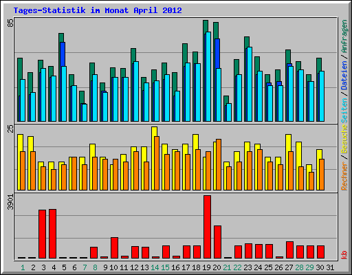 Tages-Statistik im Monat April 2012