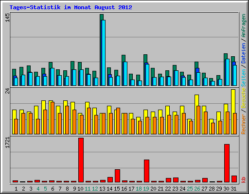 Tages-Statistik im Monat August 2012