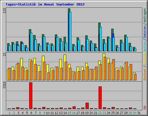 Tages-Statistik im Monat September 2012