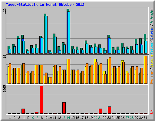 Tages-Statistik im Monat Oktober 2012