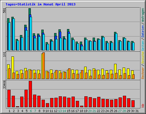 Tages-Statistik im Monat April 2013