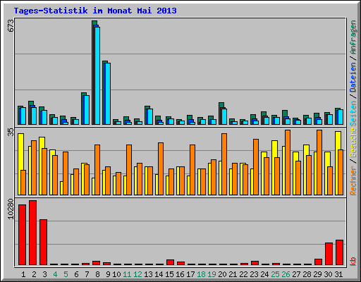 Tages-Statistik im Monat Mai 2013
