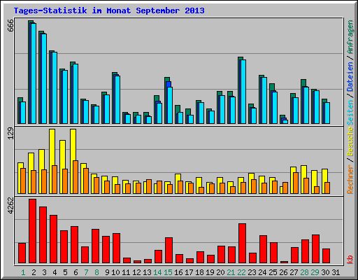 Tages-Statistik im Monat September 2013