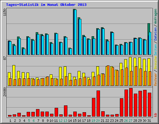 Tages-Statistik im Monat Oktober 2013