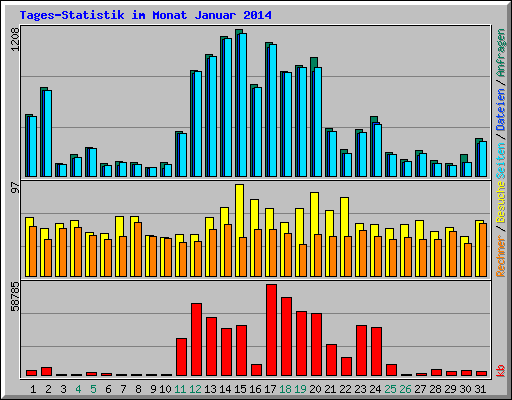 Tages-Statistik im Monat Januar 2014