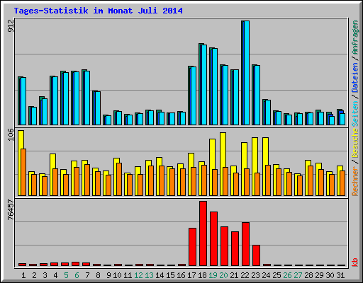 Tages-Statistik im Monat Juli 2014