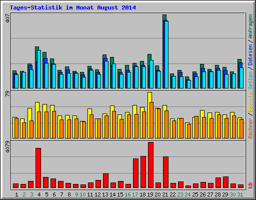 Tages-Statistik im Monat August 2014