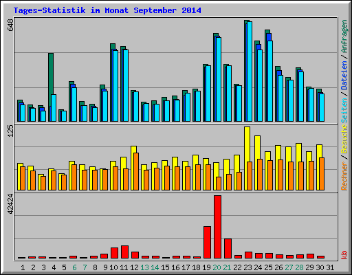 Tages-Statistik im Monat September 2014