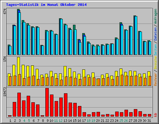 Tages-Statistik im Monat Oktober 2014