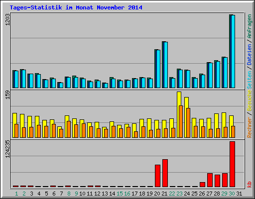 Tages-Statistik im Monat November 2014