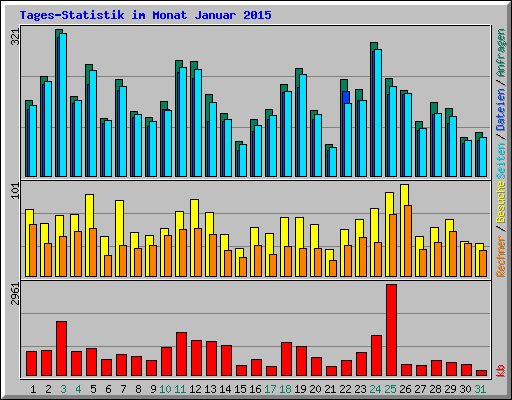 Tages-Statistik im Monat Januar 2015