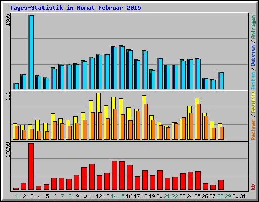 Tages-Statistik im Monat Februar 2015