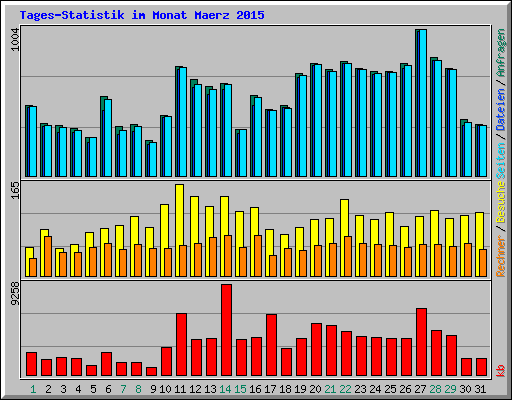 Tages-Statistik im Monat Maerz 2015