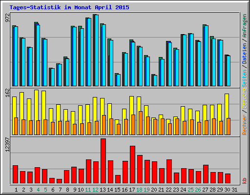 Tages-Statistik im Monat April 2015