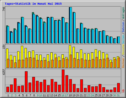 Tages-Statistik im Monat Mai 2015