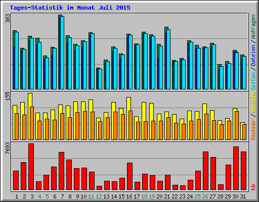 Tages-Statistik im Monat Juli 2015