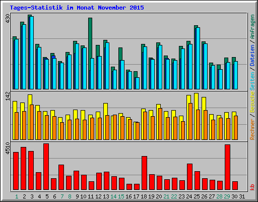 Tages-Statistik im Monat November 2015