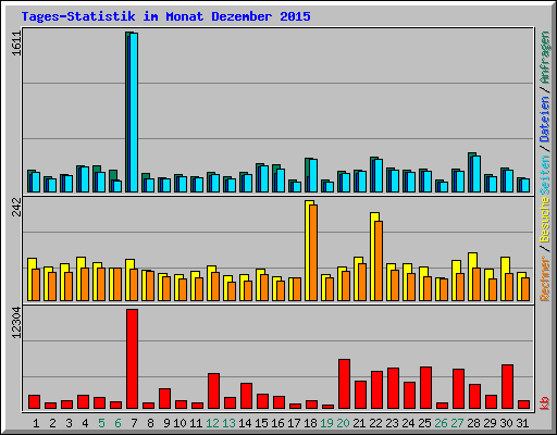 Tages-Statistik im Monat Dezember 2015