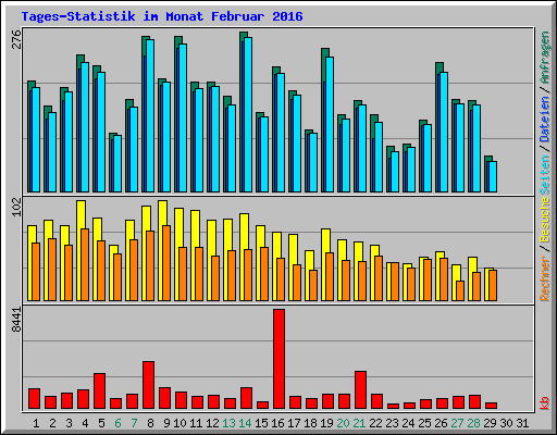 Tages-Statistik im Monat Februar 2016