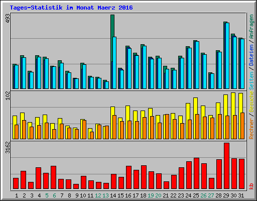 Tages-Statistik im Monat Maerz 2016
