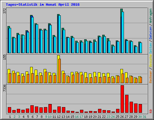Tages-Statistik im Monat April 2016
