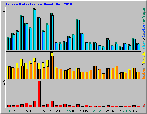 Tages-Statistik im Monat Mai 2016