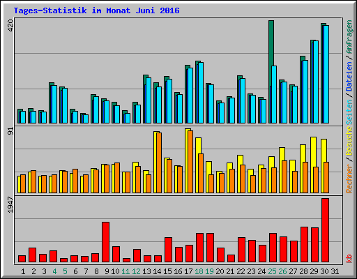 Tages-Statistik im Monat Juni 2016