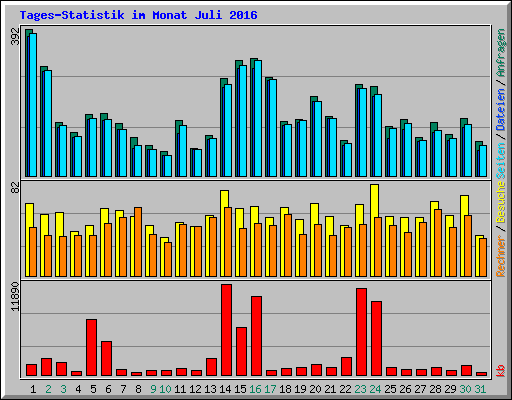 Tages-Statistik im Monat Juli 2016