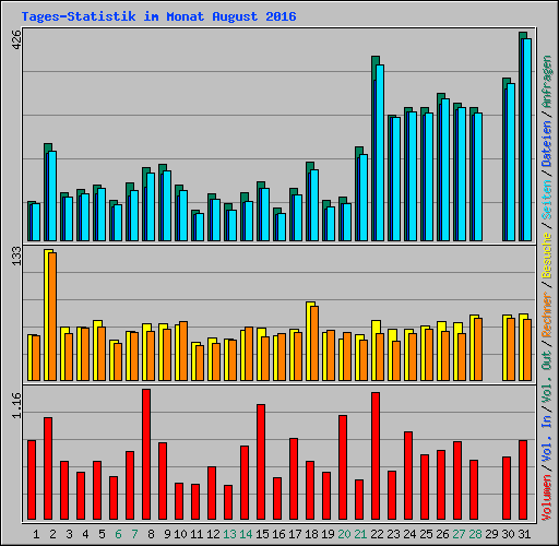 Tages-Statistik im Monat August 2016