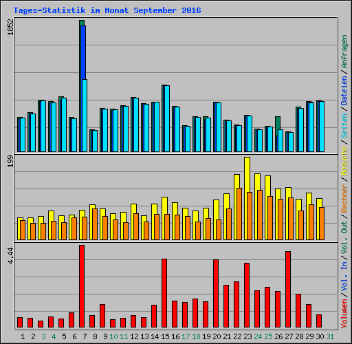 Tages-Statistik im Monat September 2016
