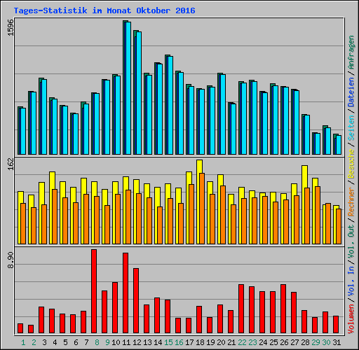 Tages-Statistik im Monat Oktober 2016