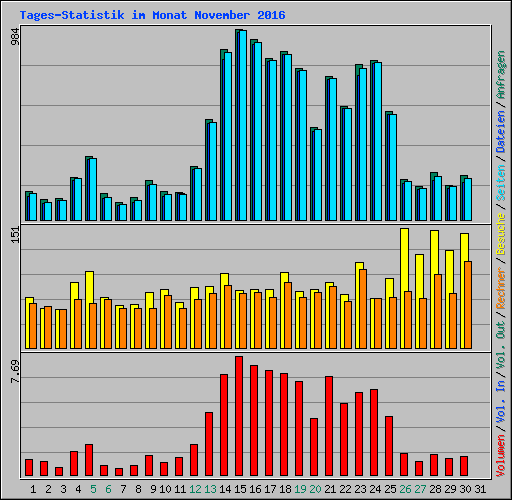 Tages-Statistik im Monat November 2016