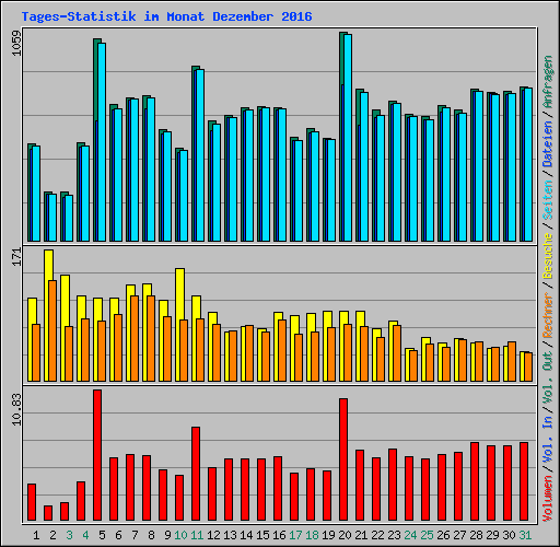Tages-Statistik im Monat Dezember 2016