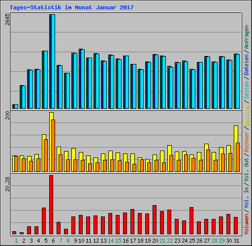 Tages-Statistik im Monat Januar 2017