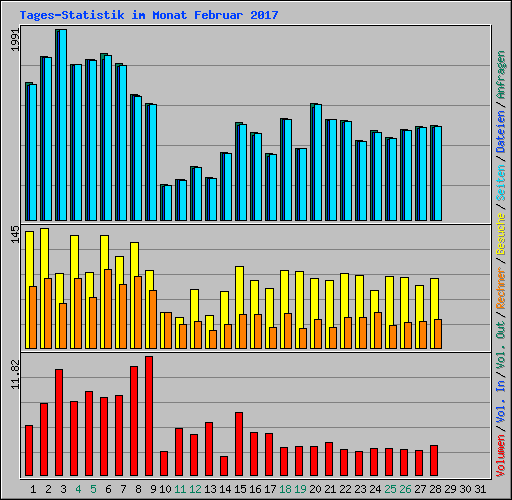 Tages-Statistik im Monat Februar 2017